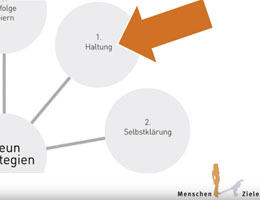 9 Strategien für wirksames Beziehungsmanagement – Nr. 1 Die Haltung macht`s