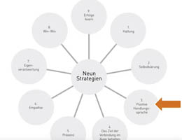 9 Strategien für wirksames Beziehungsmanagement – Nr. 3 Positive Handlungssprache