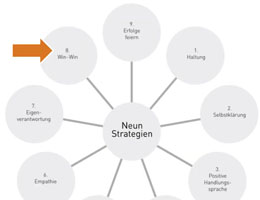 9 Strategien für wirksames Beziehungsmanagement – Nr. 8 Win-Win